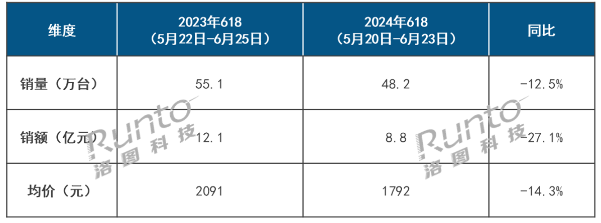 量额齐跌超2位数，618也“支棱”不起智能投影，这市场怎么了？