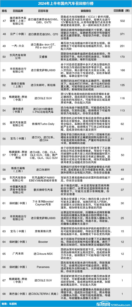2024上半年国内汽车召回排行及热点回顾
