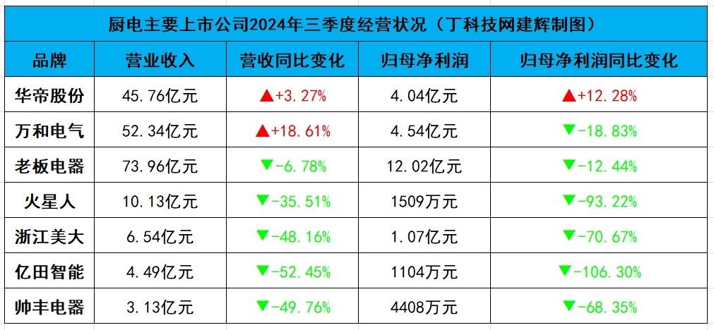 Q3厨电业绩分化背后：消费热点从集成到分体，流行风向回归了？