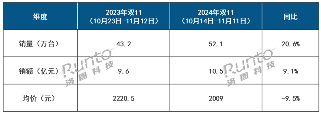 双十一：智能投影“1LCD猛跌、DLP高涨”，这意味着什么？-视听圈