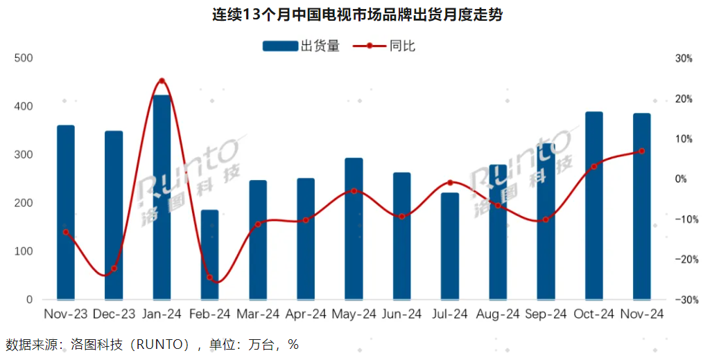 国补以来：Mini LED电视增长超7倍，第一名占比近4成-视听圈