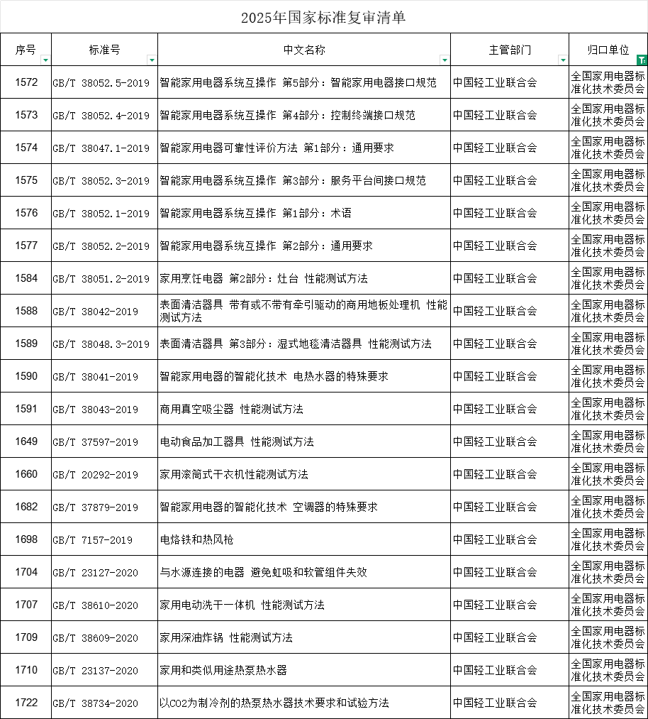 多项家电行业推荐性国家标准启动2025年复审工作
