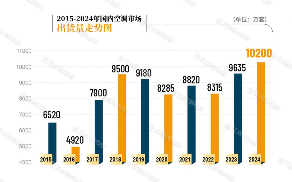 内外销均双历史新高：2024年空调产业综述