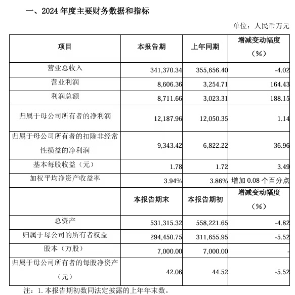 极米科技：2024 年净利润 1.22 亿元
