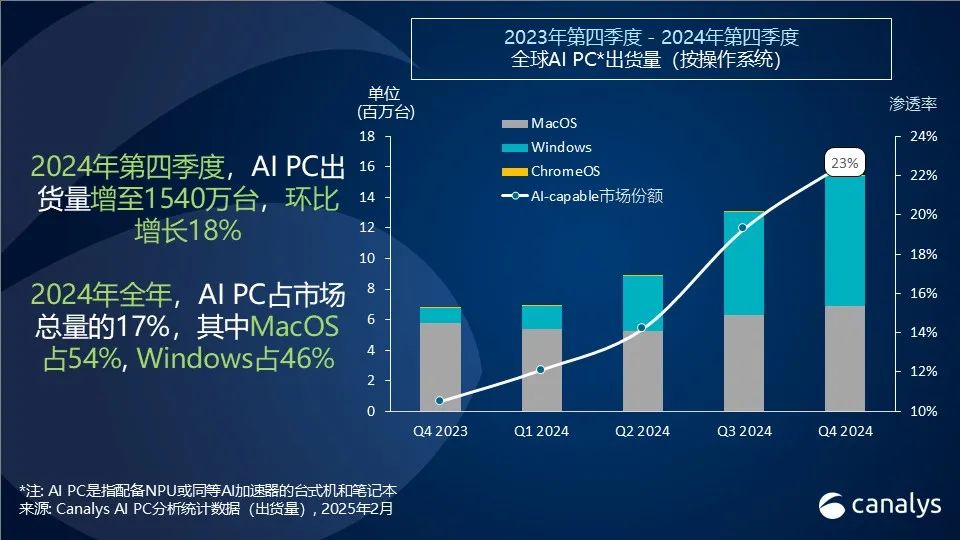 不是联想或惠普：AI PC的年度销冠，有些出人意料