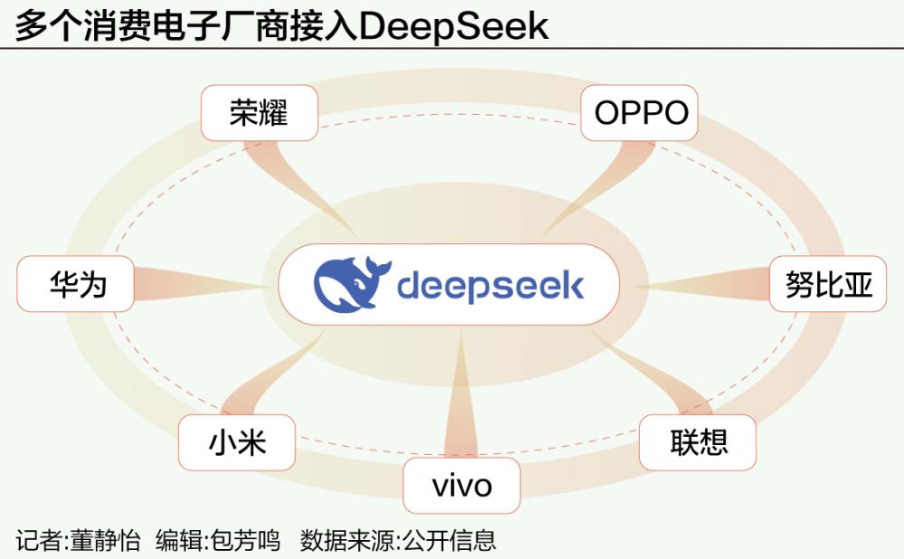 消费电子密集接入DeepSeek 蹭热点还是真智能？