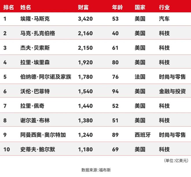 福布斯2025富豪榜发布！马斯克再登顶