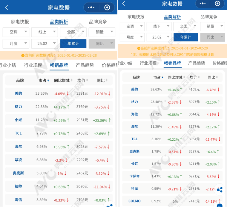 2025空调市场：美的格力争“第一”，小米TCL海信忙“增长”
