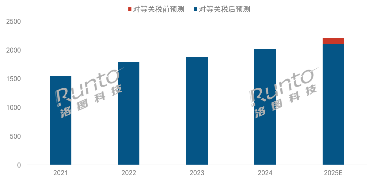 关税风暴下，哪些投影品牌将受到冲击？谁的影响“较低”