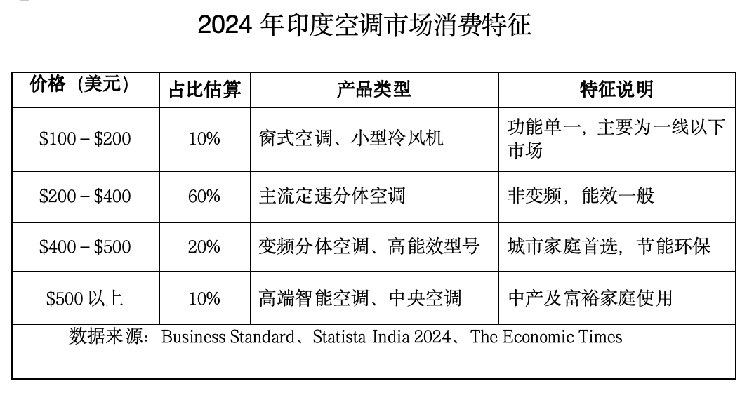 印度空调进入跳跃式发展 现有五星级空调降级为一级？