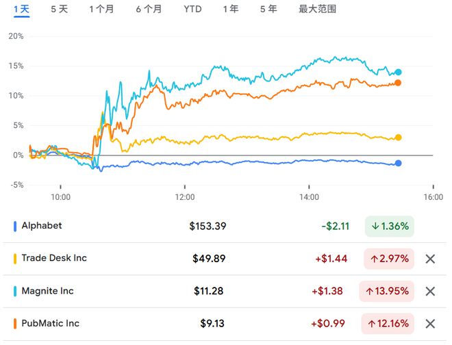 法院裁定谷歌广告业务为非法垄断，310亿美元广告业务面临分拆风险