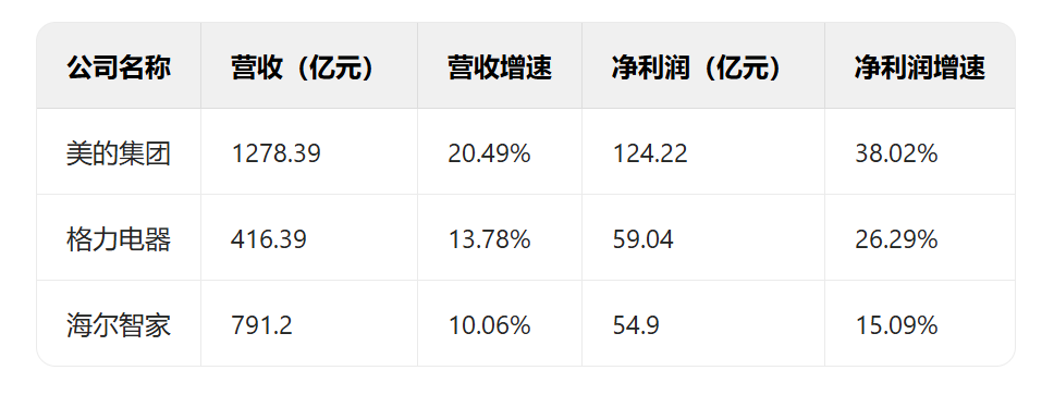 家电三强一季报亮眼，有个巨头营收、利润、增速全面领跑