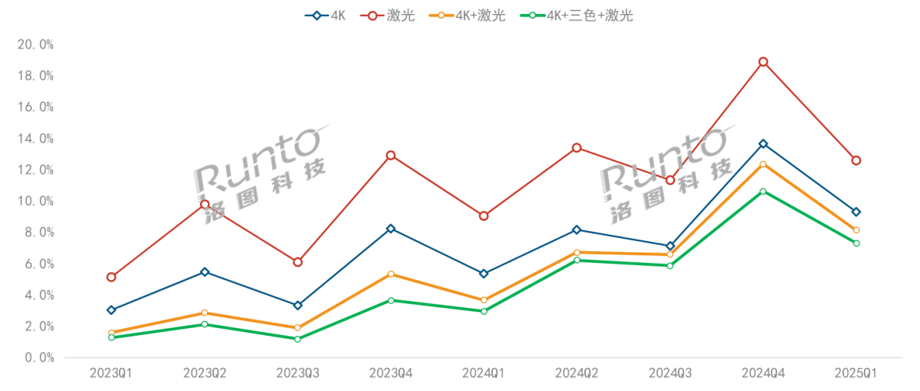 价格下沉至3500元档，4K激光投影从“高端专属”走向大众市场-视听圈