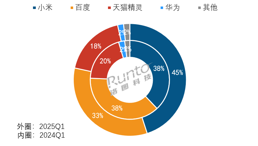 智能音响一季度“止跌企稳”，TOP3占比96.7%，多数品牌不玩了