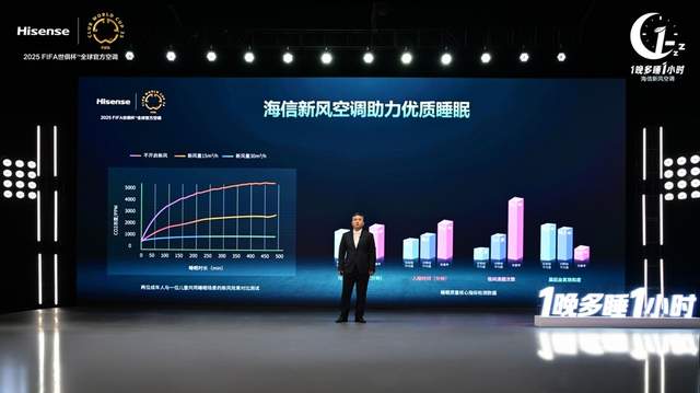 从变频先锋到新风领航，海信空调开启“1晚多睡1小时”睡眠新时代