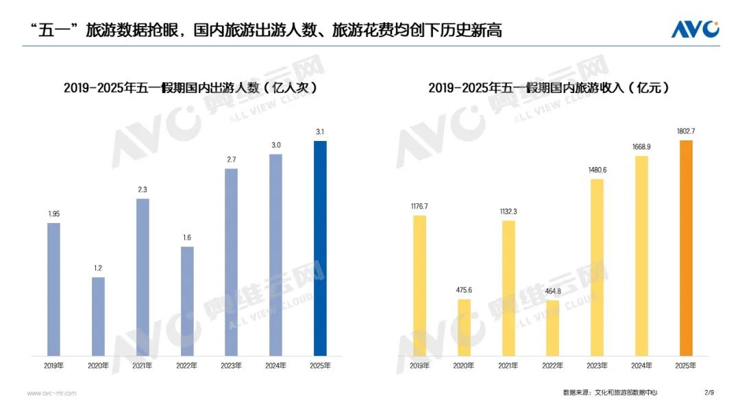 2025年五一彩电市场总结：以旧换新拉动市场重回增长区间！