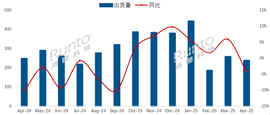 4月中国电视机市场出货量同比下降4.3%