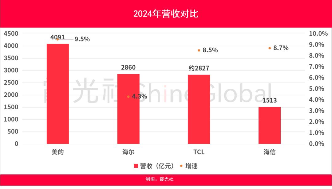 2025中国家电出海：不高端，就出局