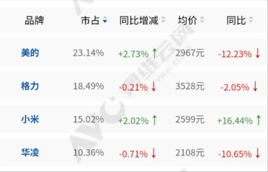 线上空调市场价格战：小米均价不降反升，美的系海尔系降价猛