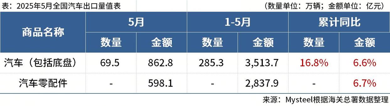 海关总署：前5个月出口汽车增长16.8%，进口汽车下降32.8%