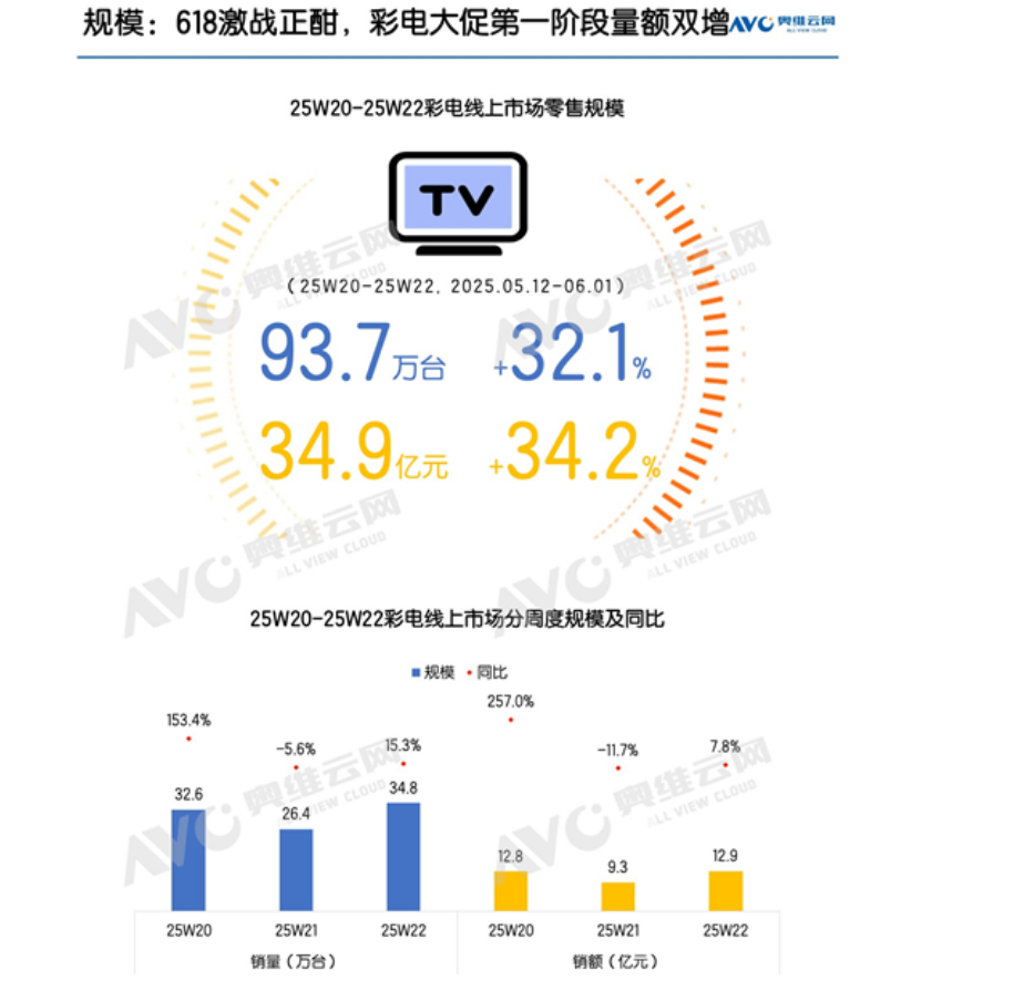 彩电市场要反弹？618“上半程”量额齐增30%，百吋+MiniLED最抢眼
