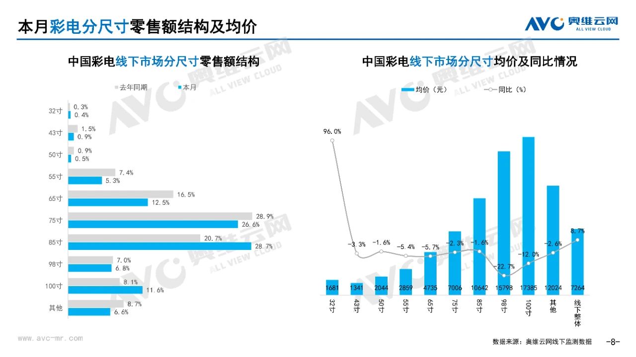 5月国内彩电线下市场总结：高端承压，大屏加速普及​
