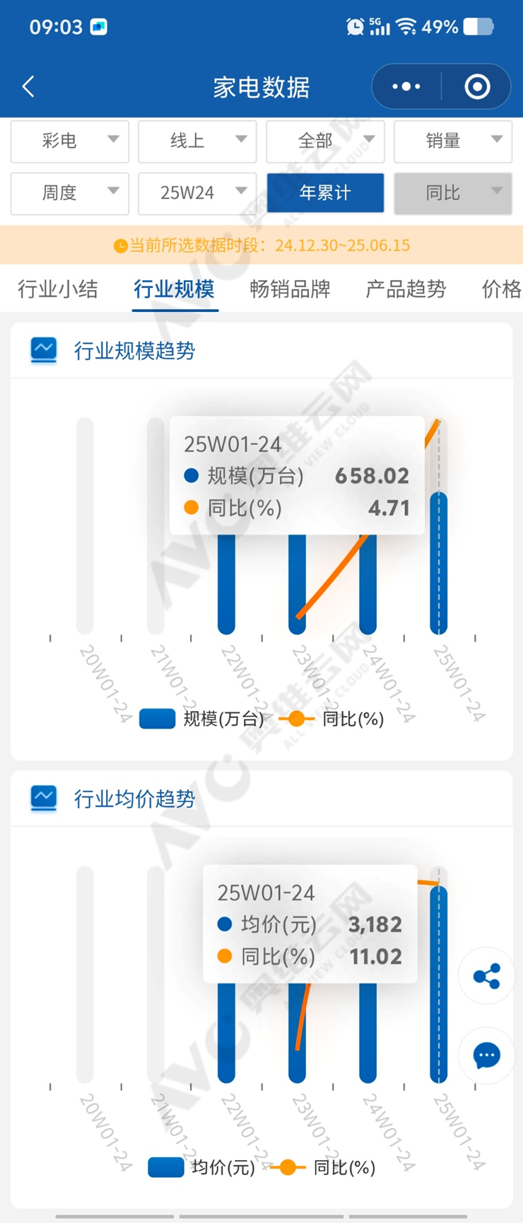 线上彩电市场观察：小米“涨幅”最大，四大派系“制霸”行业