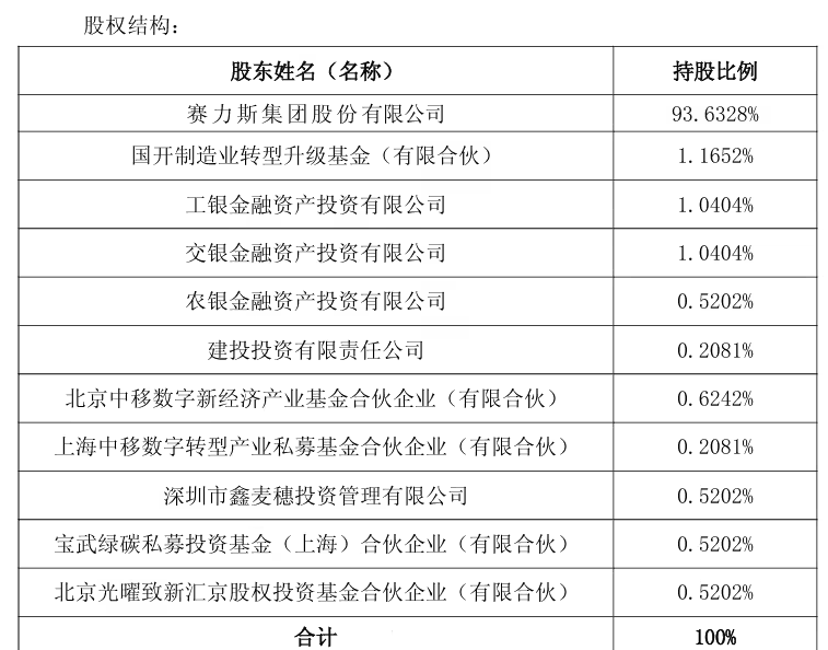 赛力斯汽车引入 50 亿元战略投资