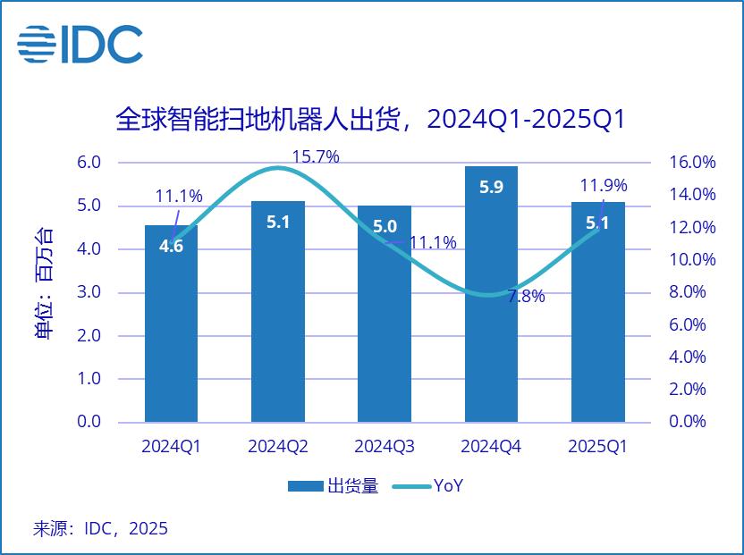 今年Q1全球智能扫地机器人出货超500万台同比增长11.9%
