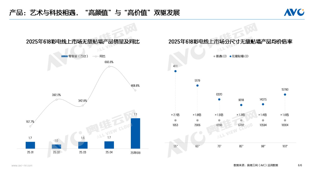 40天销量约400万台！618彩电成绩单“亮眼”：有个品类增长近5倍-视听圈