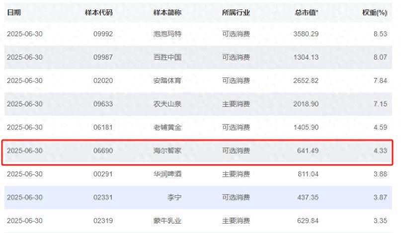 一提到海尔就想到家电？国证港股通给出评价，结果出人意料