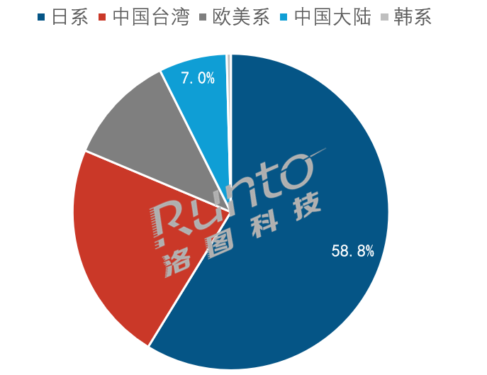 商用投影跌入冰点：日系霸盘，中国军团如何撕开裂口？-视听圈