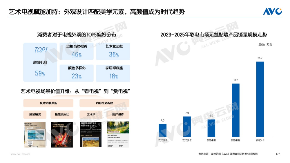 4倍暴涨！上半年销量超去年全年，彩电市场这个品类“卖爆”了-视听圈