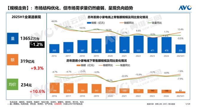 2025厨房小家电市场：国补搭配“疗愈经济”，预未来市场风向