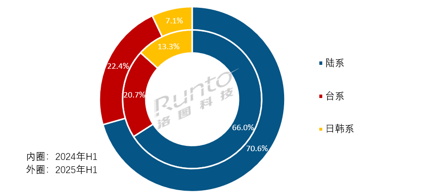 上半年：全球LCD电视面板市场“先扬后抑”，TOP8“四增四负”
