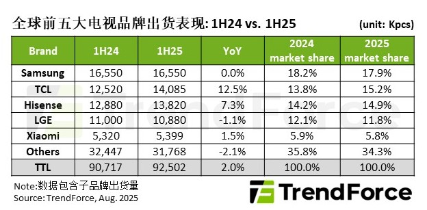 2亿台魔咒再现！2025彩电市场马太效应加剧，TOP5占比超6成-视听圈