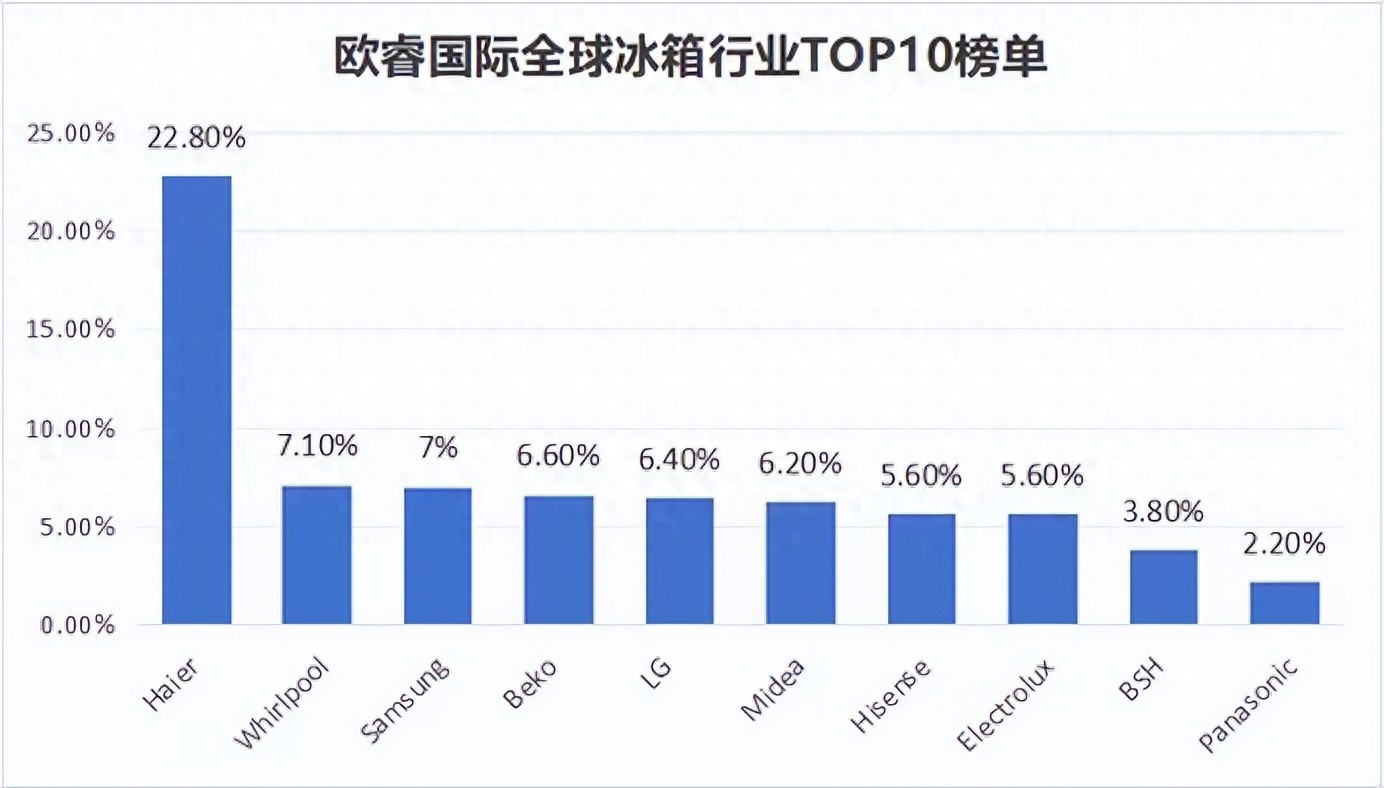 世界冰箱TOP10榜单：3家中企上榜