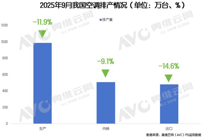 空调业警报：9月排产突降12%，市场要变天？