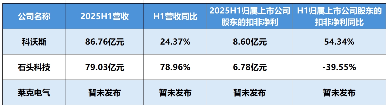 市场接连大增、企业不断扩张，家电行业又出一个“香饽饽”?
