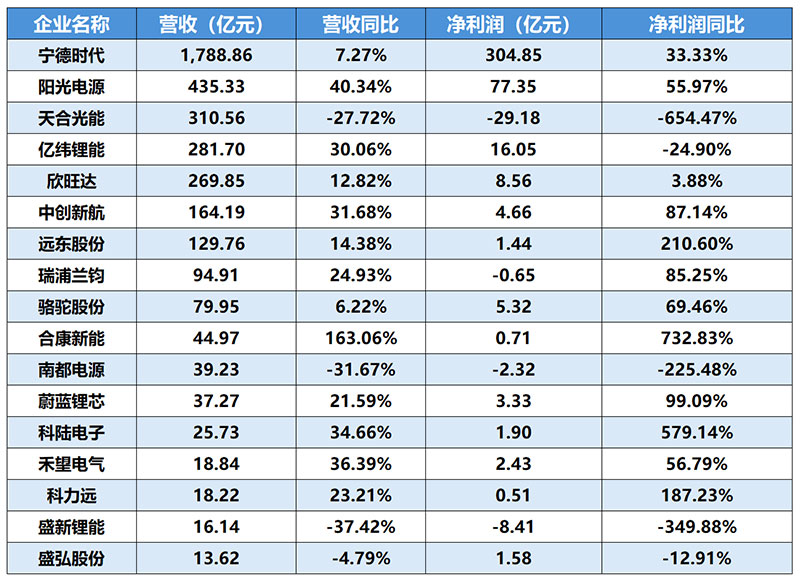 多家储能相关企业半年报揭晓：谁最赚钱?谁亏最多?