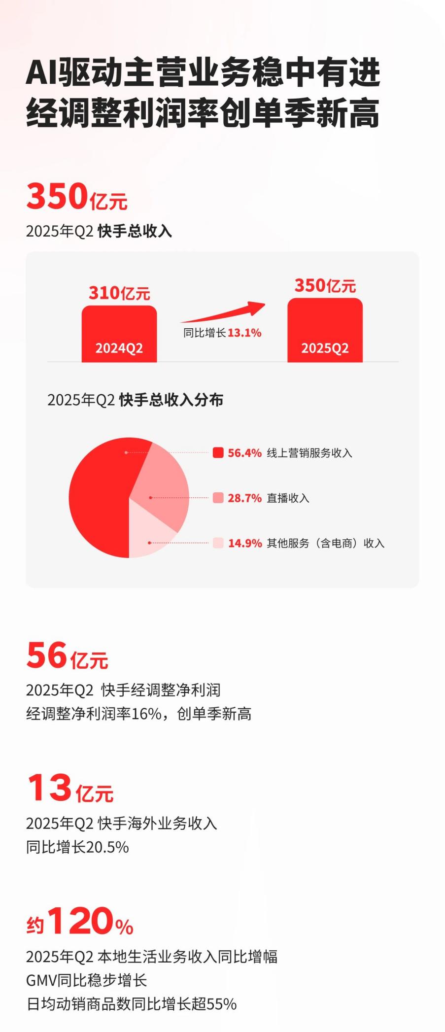 快手上线外卖入口，新故事要怎么讲？
