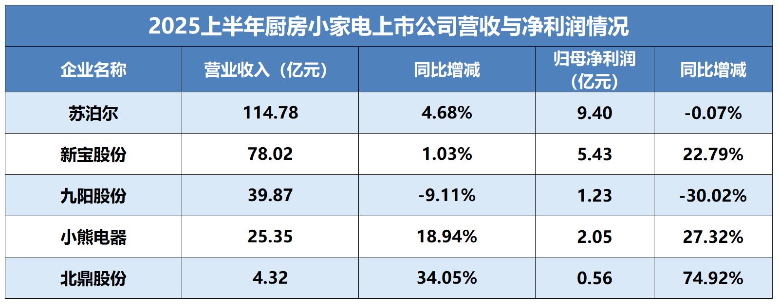 厨房小家电企业业绩分化加剧：谁在增长，谁在承压?