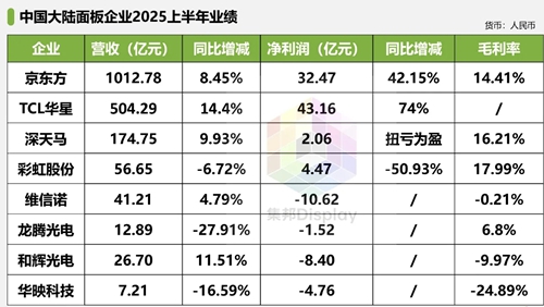 面板“双雄”净利增超四成，中小厂商普遍亏损，原因何在？