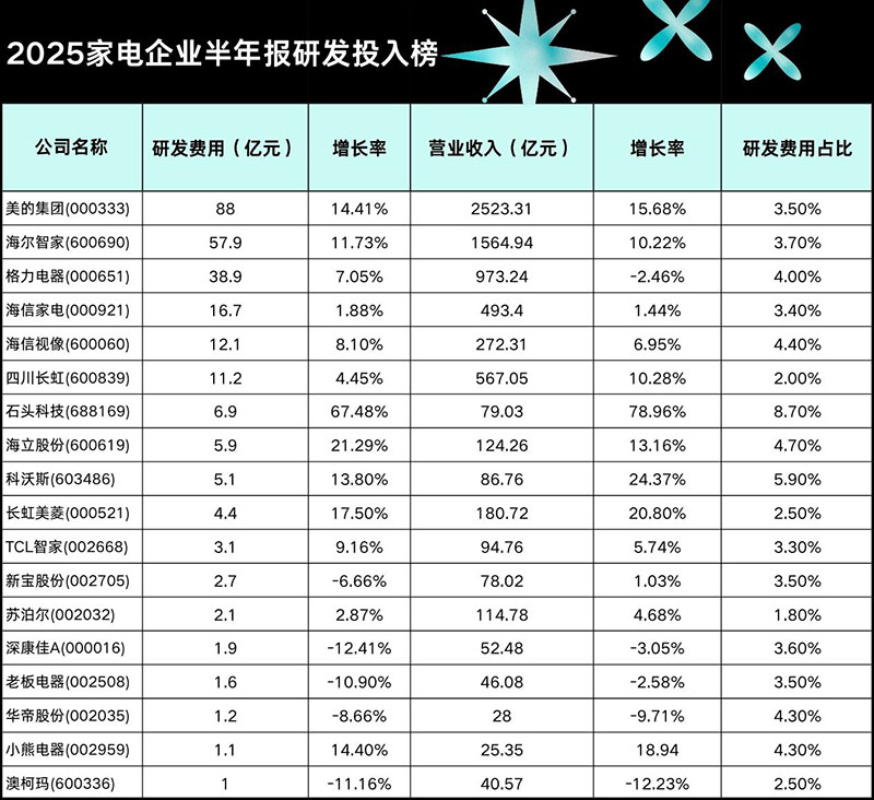2025家电企业半年报研发投入榜 领跑者半年烧掉88亿研发费