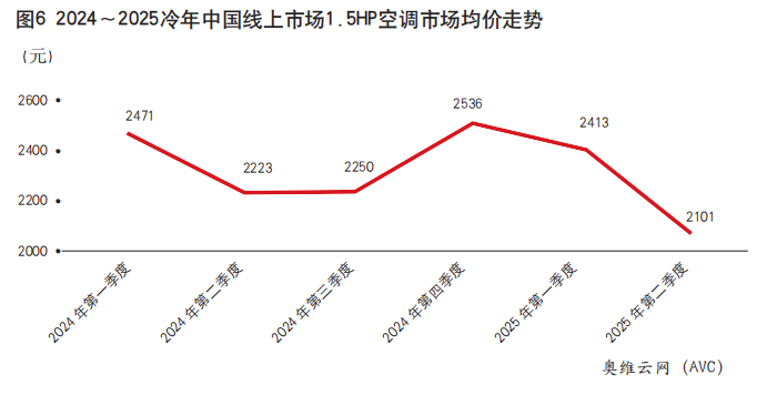 产销规模破2亿台！中国家用空调产业过上好日子了吗？(二)