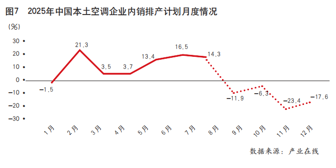 产销规模破2亿台！中国家用空调产业过上好日子了吗？(三)
