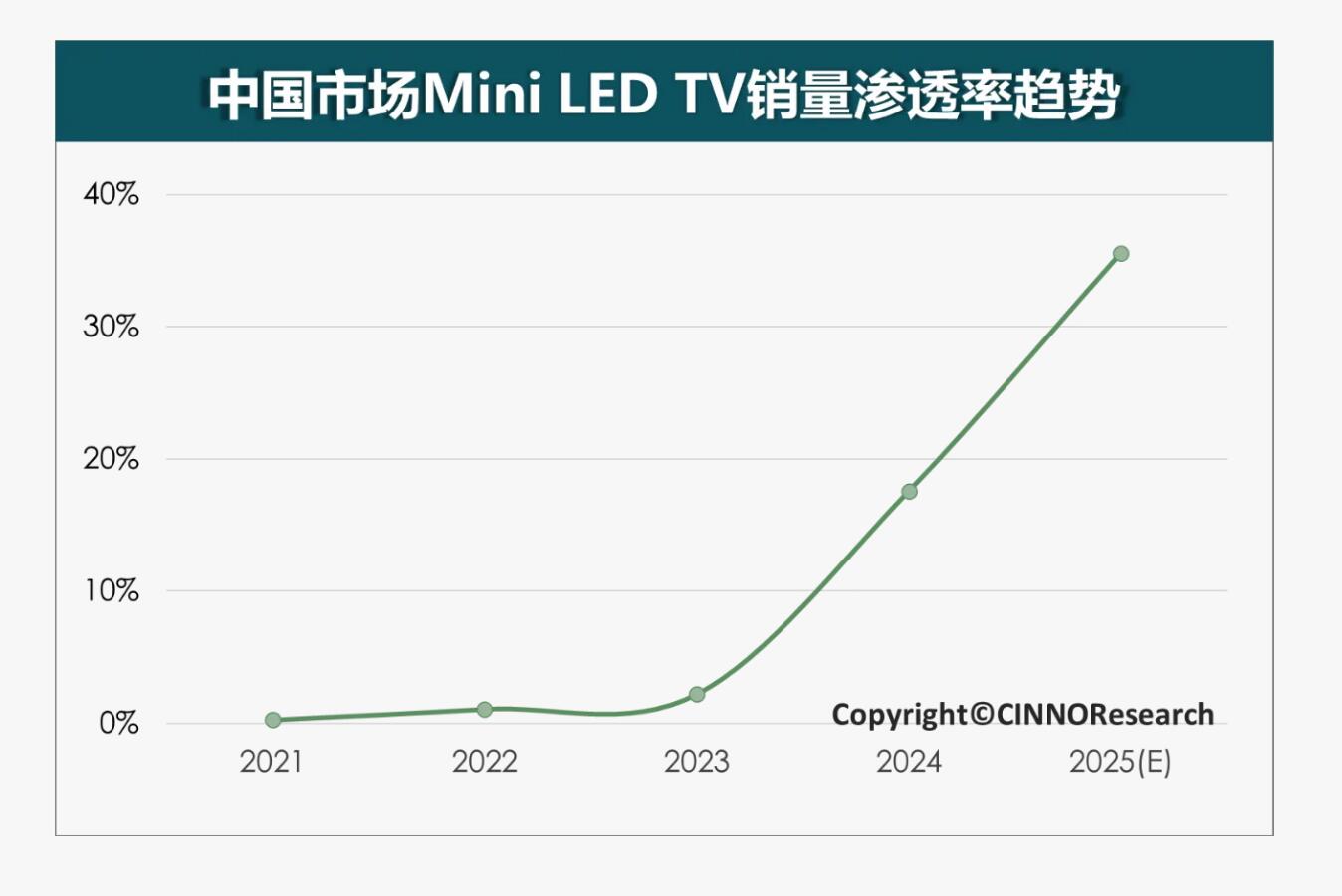 暴涨320%！上半年国内Mini LED电视爆火，TOP4占比超九成