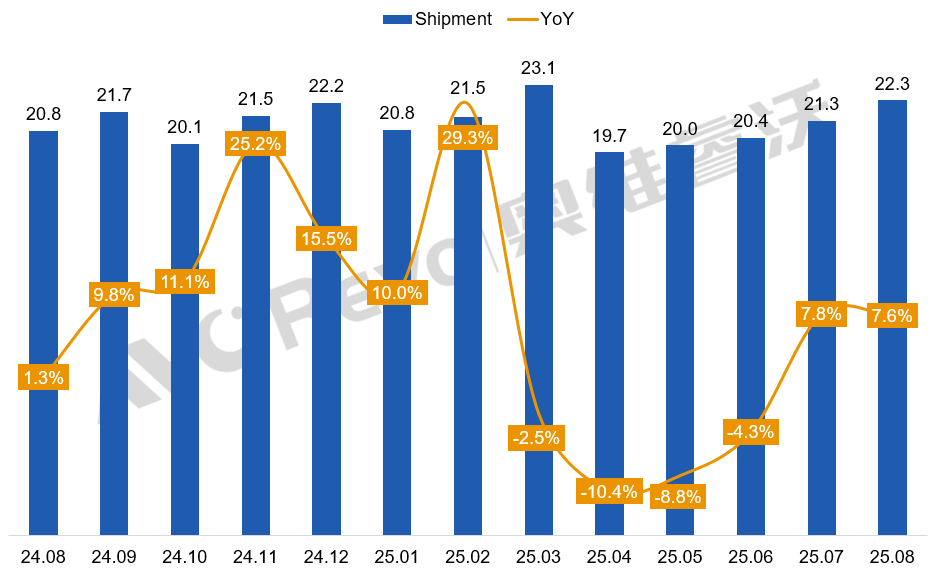 全球电视面板8月出货剖析：TOP2同创历史新高，98吋反超百吋