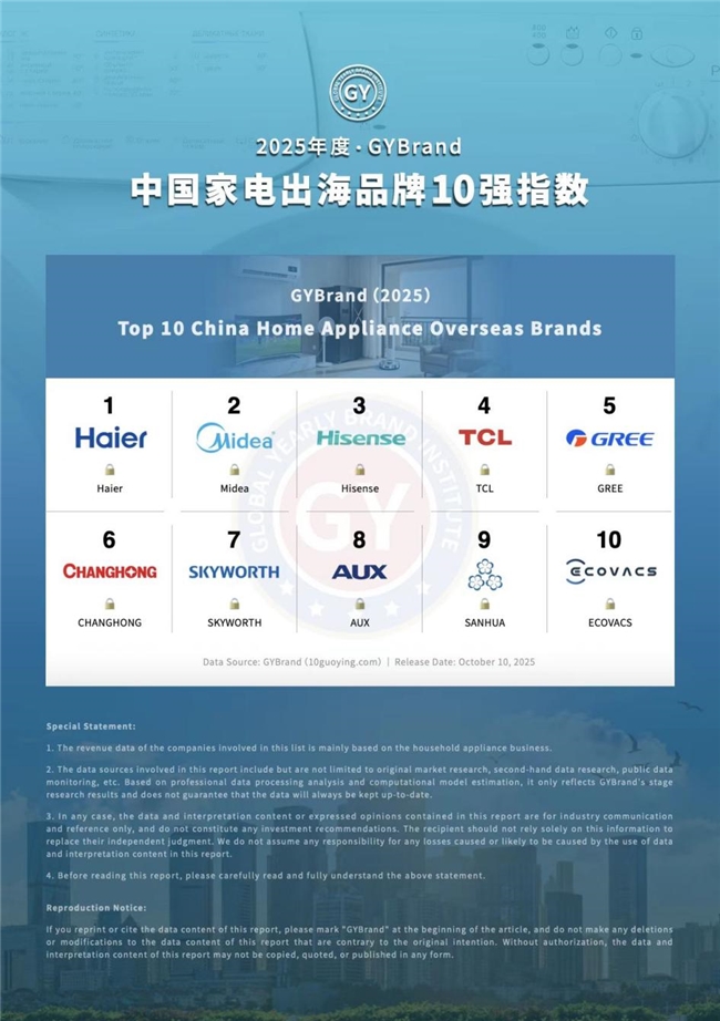 位列第一！海尔登顶2025中国家电出海品牌10强榜单