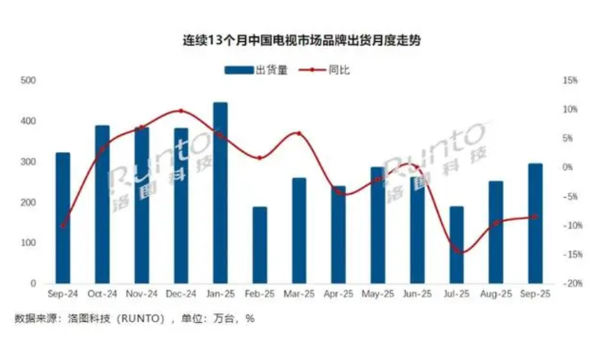 前三季度市场规模收缩，双11能否为彩电业带来“暖冬”？